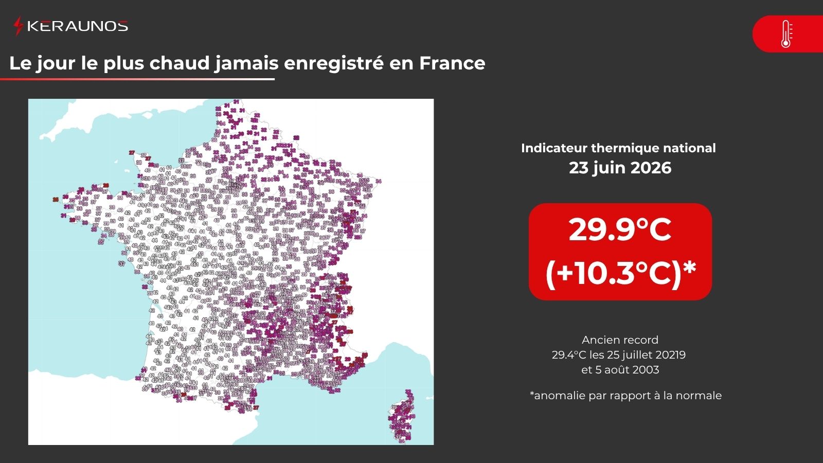 C'&eacute;tait attendu, ce 23 juin 2026 devient donc le jour le plus chaud jamais enregistr&eacute; en France depuis le d&eacute;but des relev&eacute;s syst&eacute;matiques avec un indicateur thermique national (moyenne des mini et des maxi de 30 stations de r&eacute;f&eacute;rence) qui atteint presque les 30&deg;C. La nuit pass&eacute;e a d&eacute;j&agrave; &eacute;t&eacute; la plus chaude, cet apr&egrave;s-midi est &eacute;galement le plus chaud. L'anomalie nationale d&eacute;passe +10&deg;C par rapport &agrave; la normale.