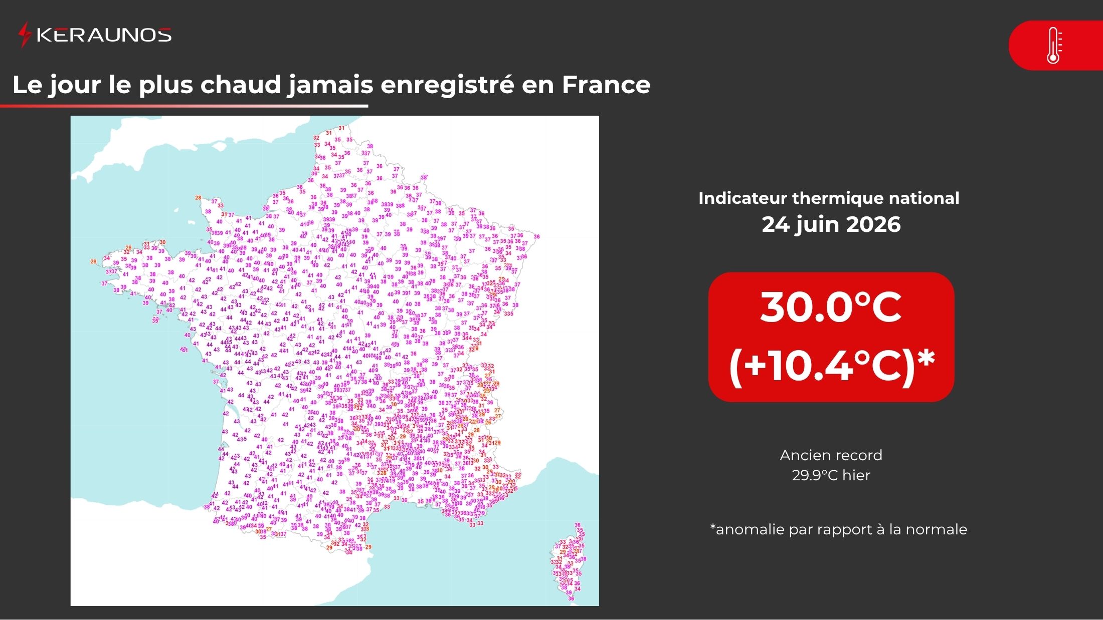 Ce 24 juin 2026 devient la journ&eacute;e la plus chaude jamais relev&eacute;e en France avec pour la premi&egrave;re fois, un indicateur thermique national provisoire atteignant les 30&deg;C ! L'ancien record datant d'hier est donc battu et l'anomalie thermique d&eacute;passe les 10&deg;C &agrave; l'&eacute;chelle nationale.