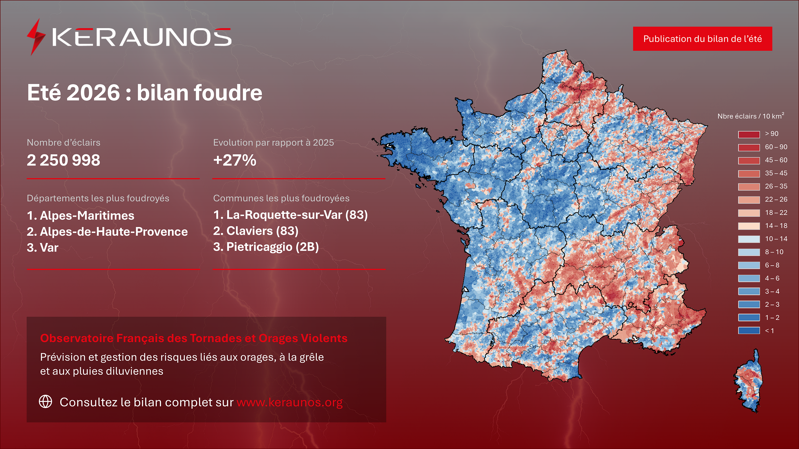 Le bilan foudre de l'&eacute;t&eacute; 2026 fait ressortir une hausse de plus de 25% du nombre d'&eacute;clairs d&eacute;tect&eacute;s par rapport &agrave; l'&eacute;t&eacute; pr&eacute;c&eacute;dent. Les d&eacute;partements et communes les plus foudroy&eacute;s se retrouvent au sud-est, entre Provence et Corse.
