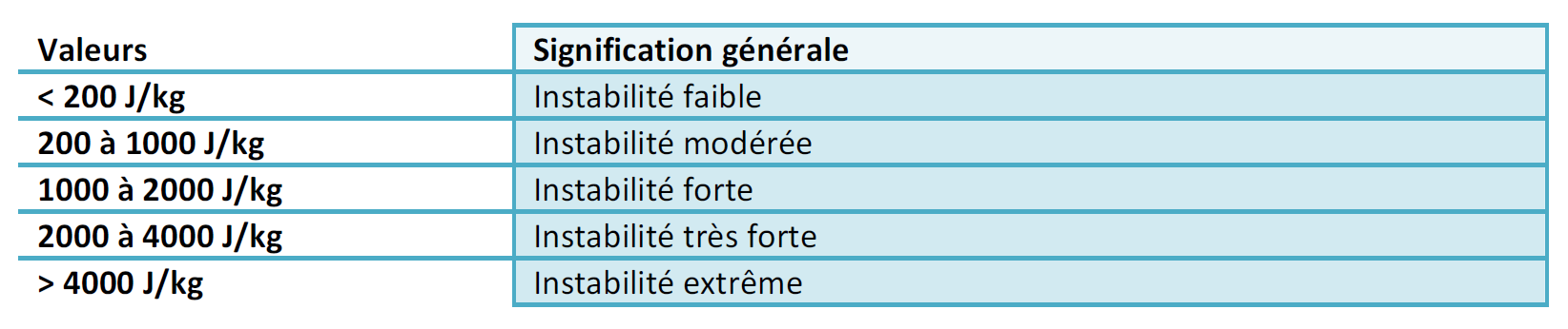 Tableau explicatif de la CAPE (Convective Available Potential Energy)