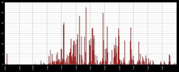 Graphique sévérité orageuse quotidienne