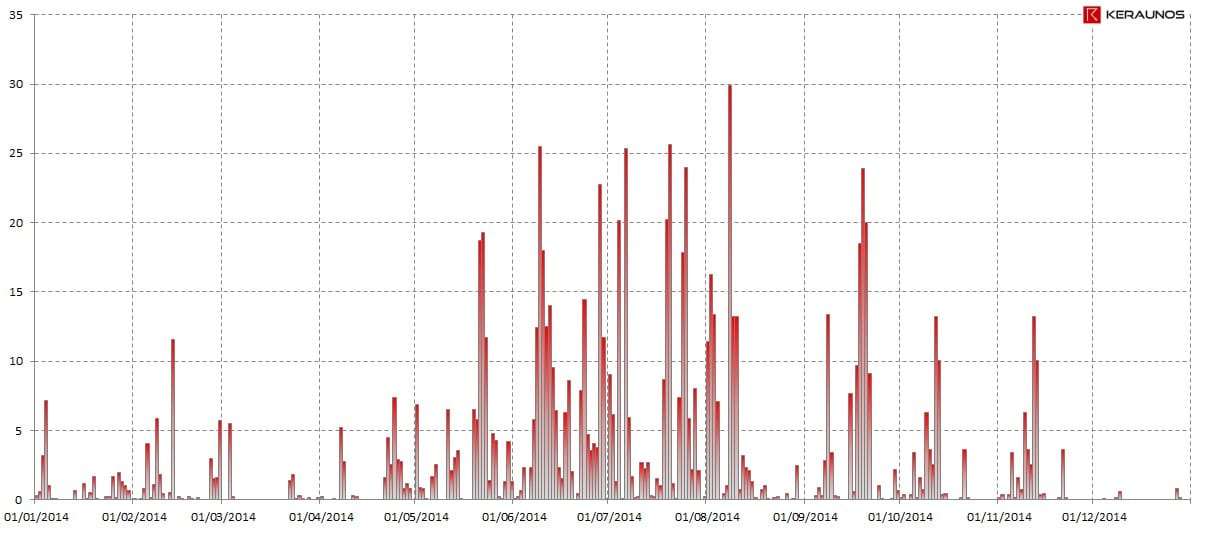 Graphique sévérité orageuse quotidienne