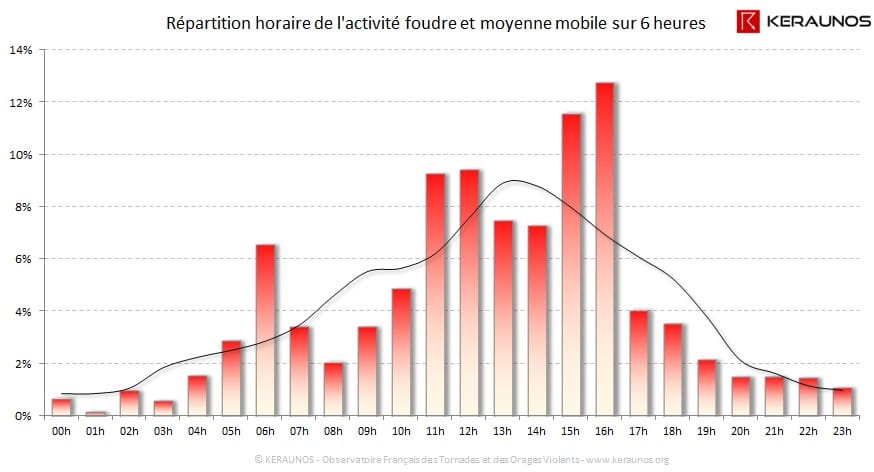 Carte Répartition horaire des éclairs