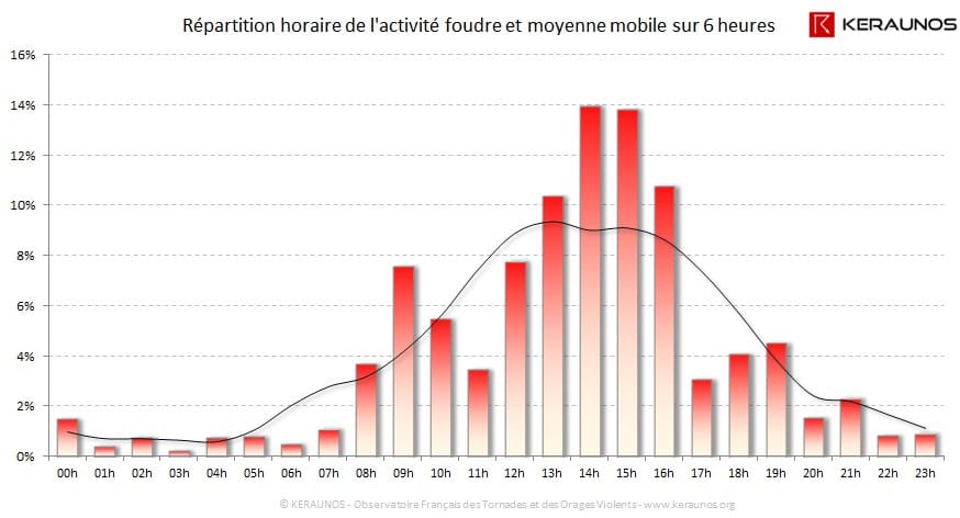 Carte Répartition horaire des éclairs