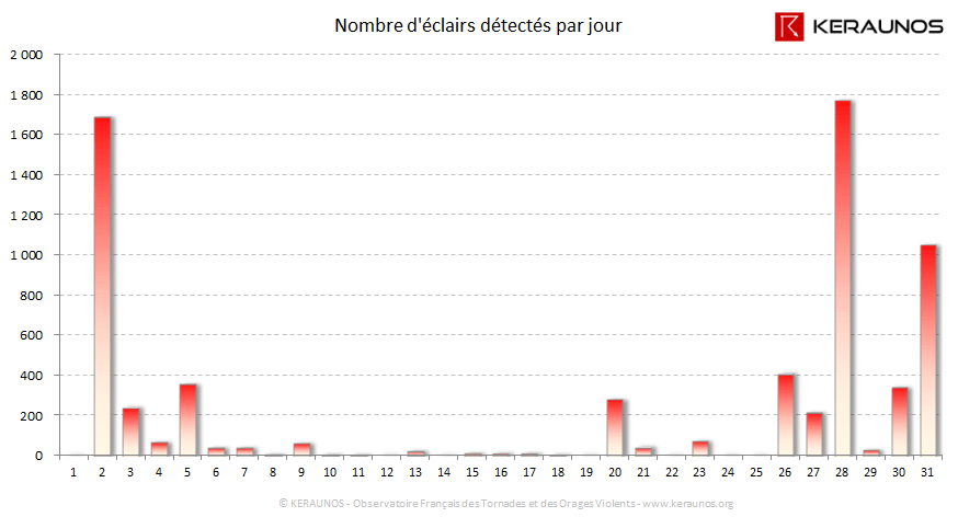 Carte Nombre de communes foudroyées