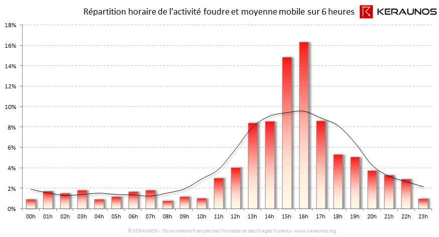 Carte Répartition horaire des éclairs