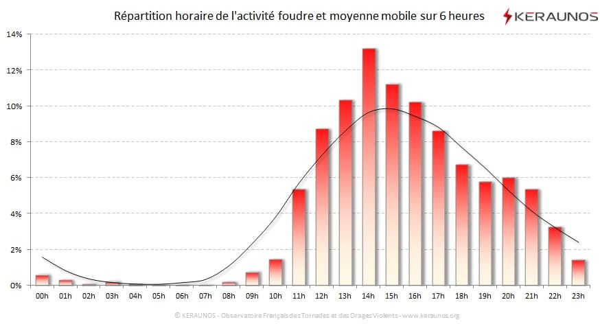 Carte Répartition horaire des éclairs