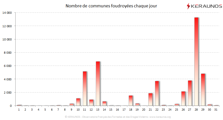 Carte Nombre de communes foudroyées