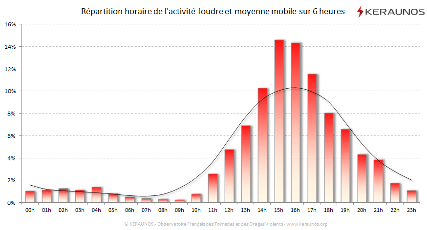 Carte Répartition horaire des éclairs