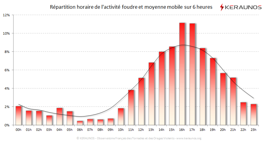 Carte Répartition horaire des éclairs