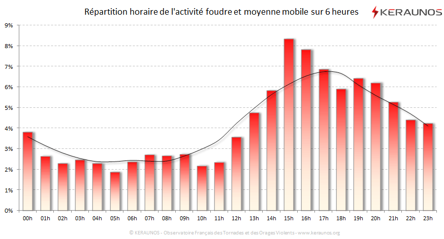 Carte Répartition horaire des éclairs