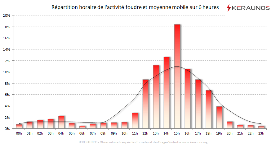 Carte Répartition horaire des éclairs