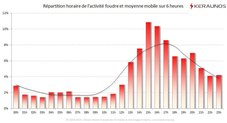 Carte Répartition horaire des éclairs