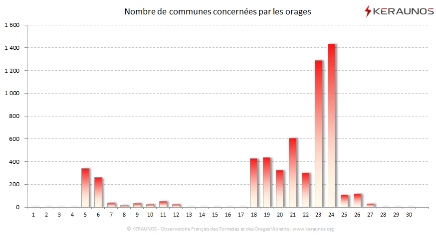 Carte Nombre de communes foudroyées