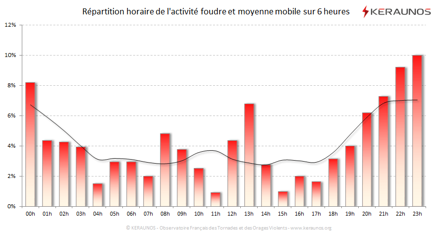 Carte Répartition horaire des éclairs