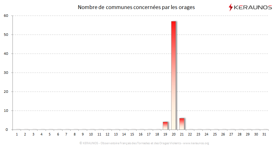 Carte Nombre de communes foudroyées