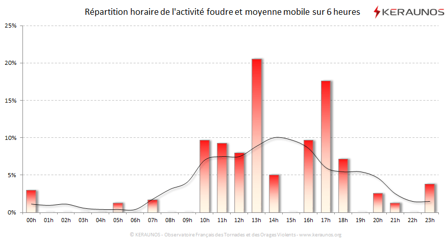 Carte Répartition horaire des éclairs