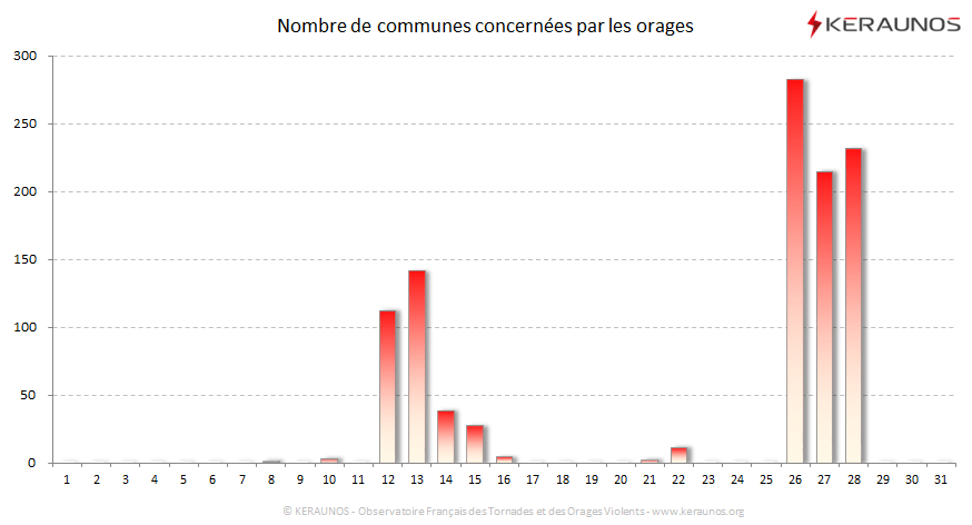 Carte Nombre de communes foudroyées