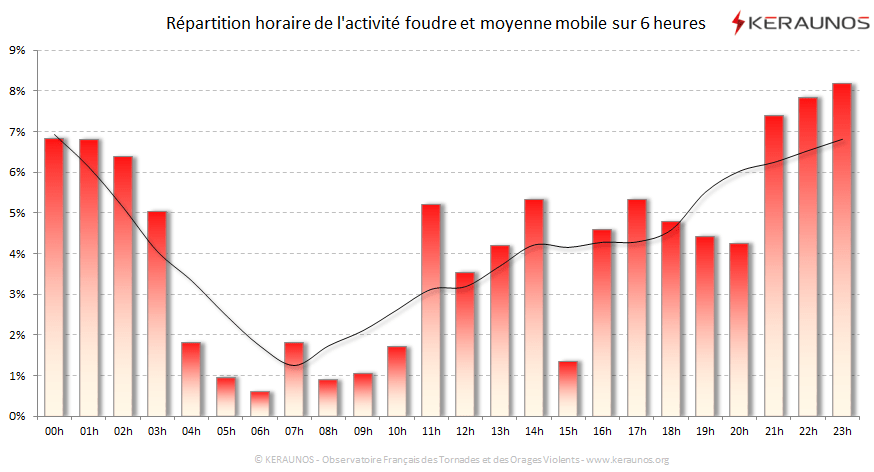 Carte Répartition horaire des éclairs