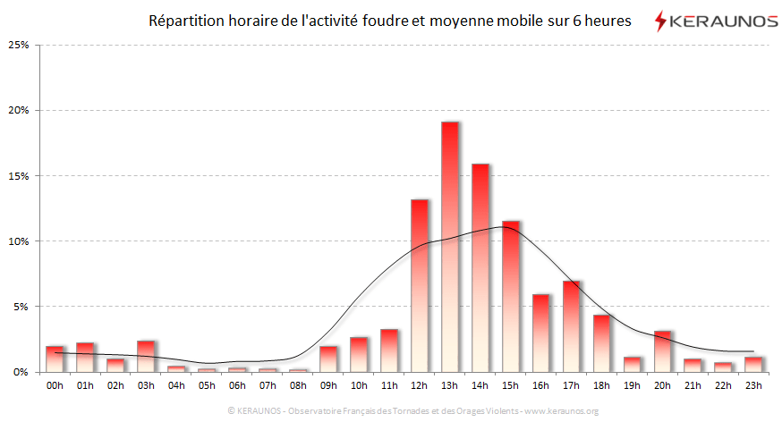 Carte Répartition horaire des éclairs