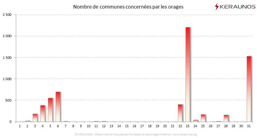 Carte Nombre de communes foudroyées