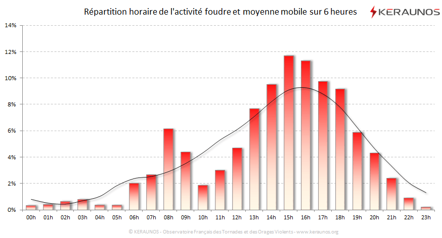 Carte Répartition horaire des éclairs