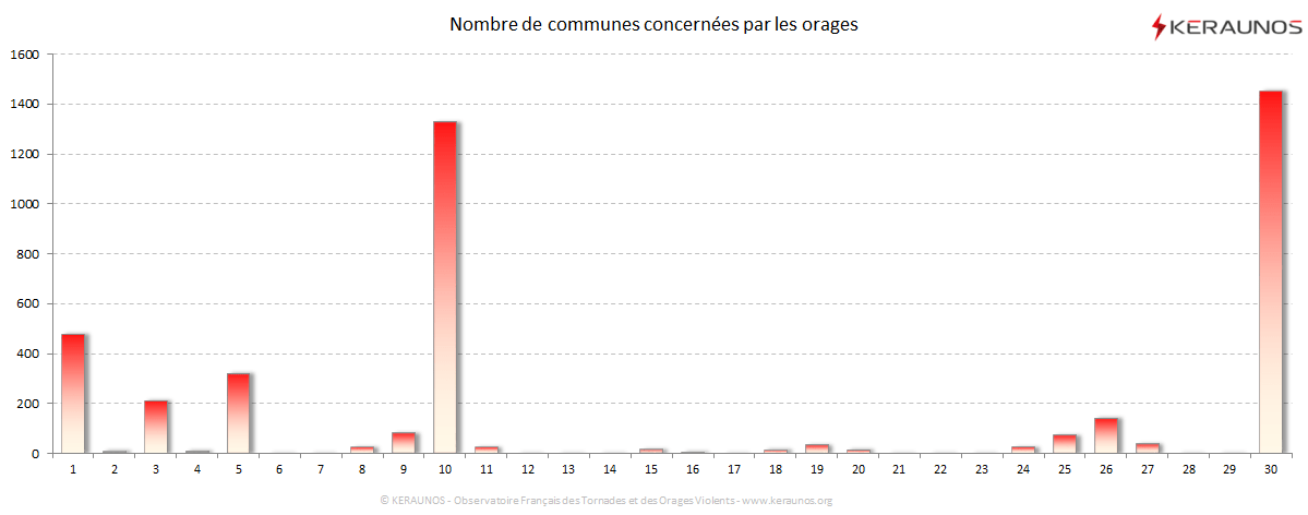 Carte Nombre de communes foudroyées