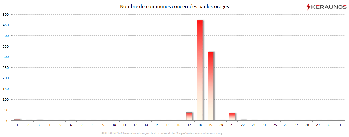 Carte Nombre de communes foudroyées