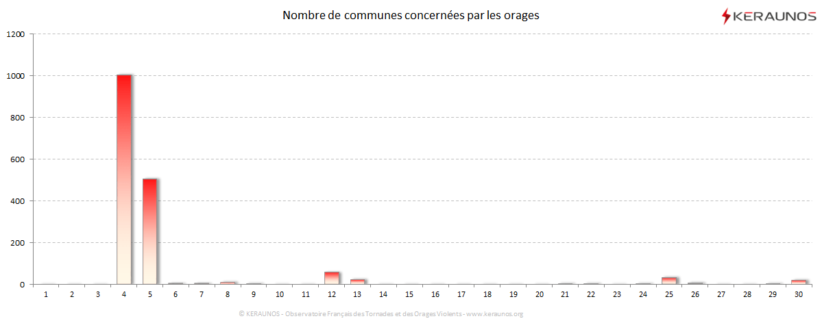 Carte Nombre de communes foudroyées