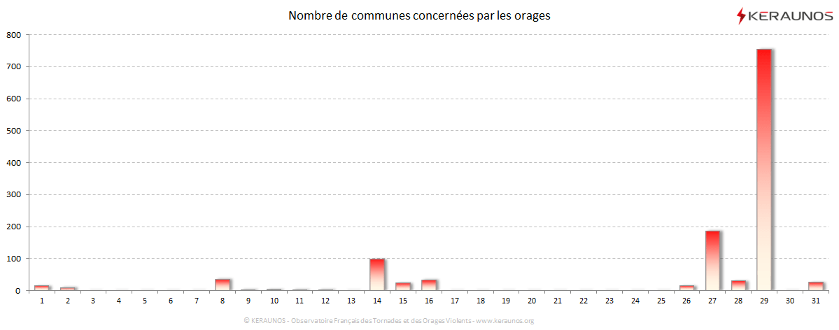 Carte Nombre de communes foudroyées