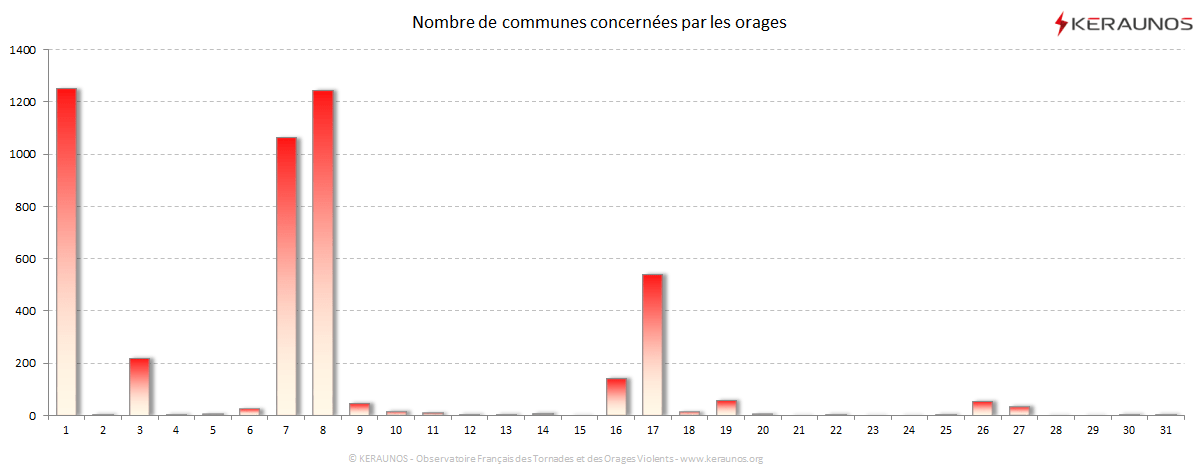 Carte Nombre de communes foudroyées