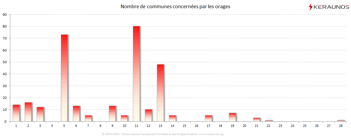 Carte Nombre de communes foudroyées