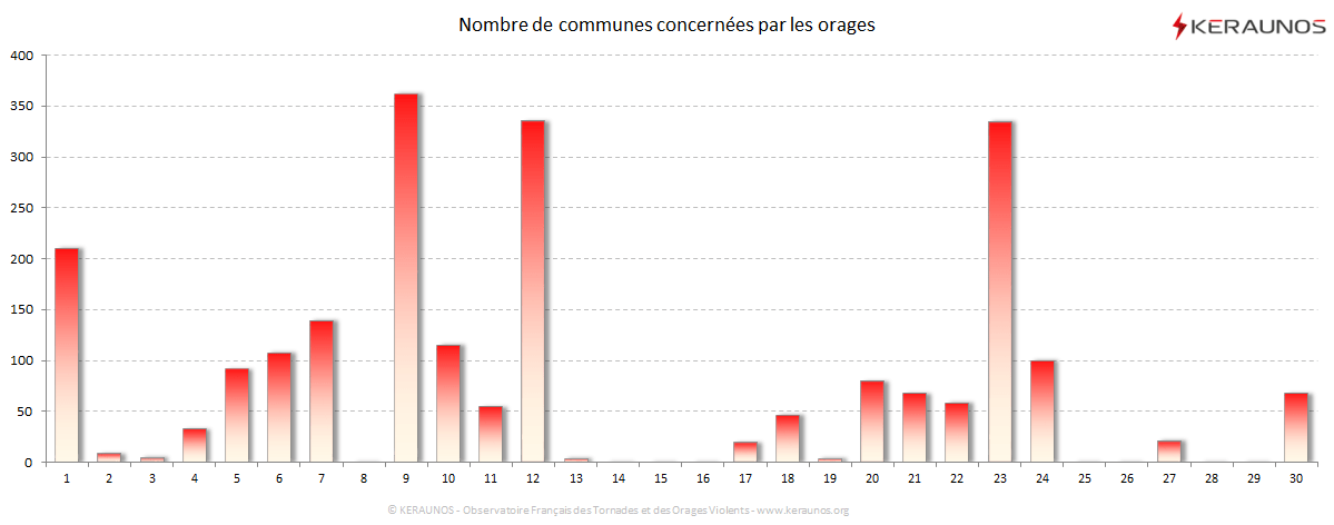 Carte Nombre de communes foudroyées