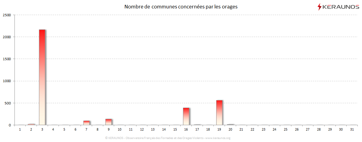 Carte Nombre de communes foudroyées