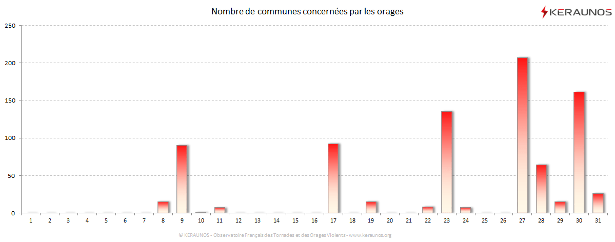 Carte Nombre de communes foudroyées