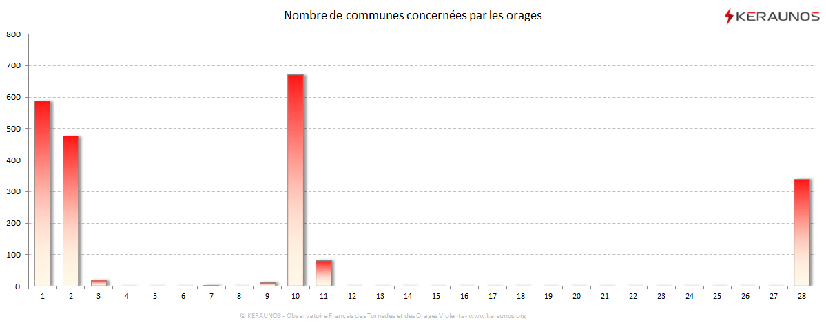 Carte Nombre de communes foudroyées