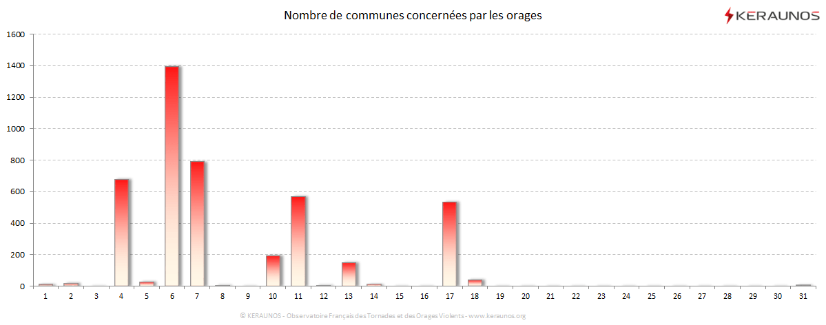 Carte Nombre de communes foudroyées