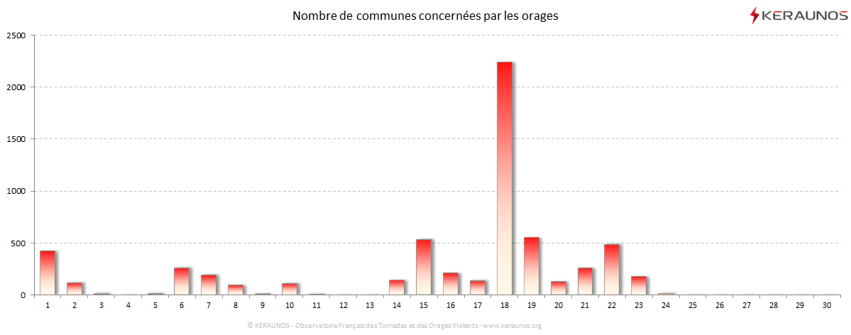 Carte Nombre de communes foudroyées