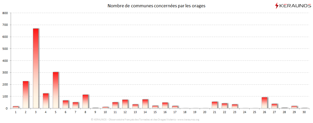 Carte Nombre de communes foudroyées