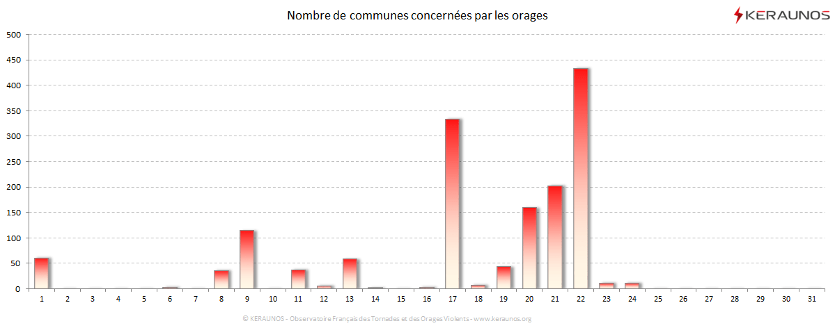 Carte Nombre de communes foudroyées