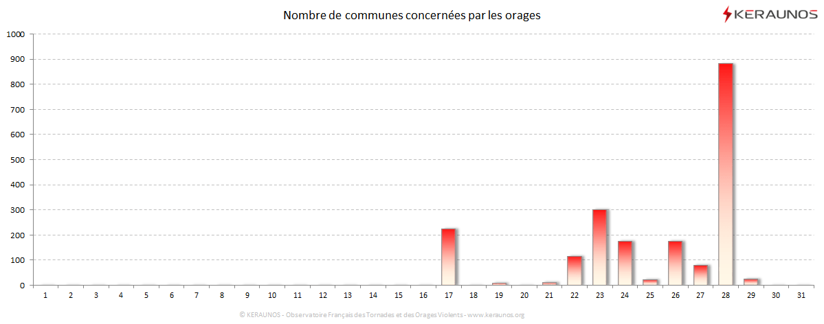 Carte Nombre de communes foudroyées