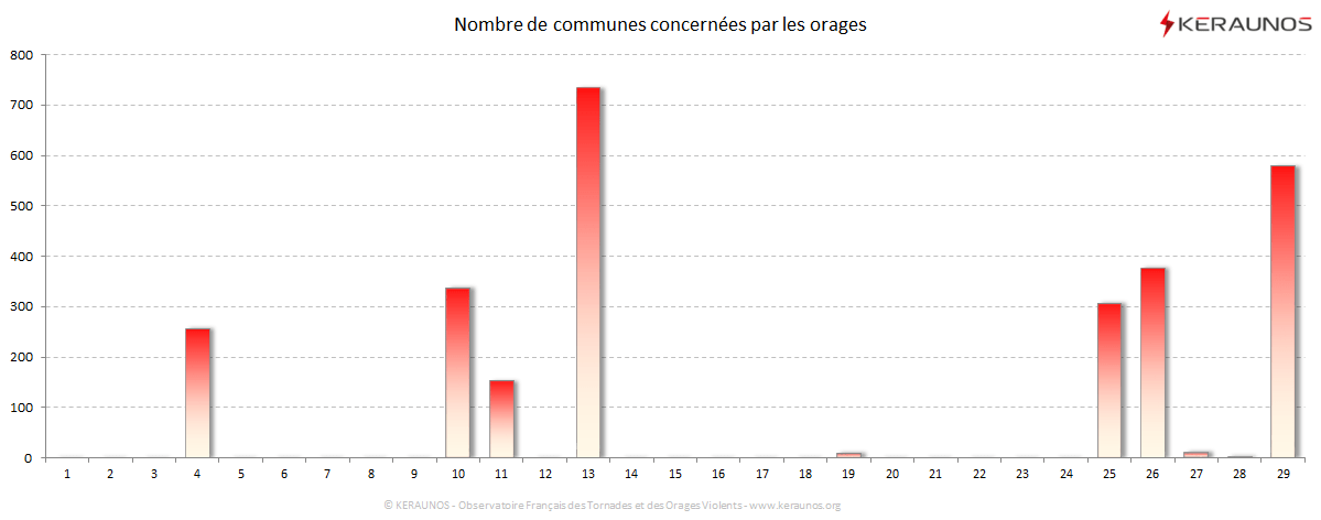 Carte Nombre de communes foudroyées