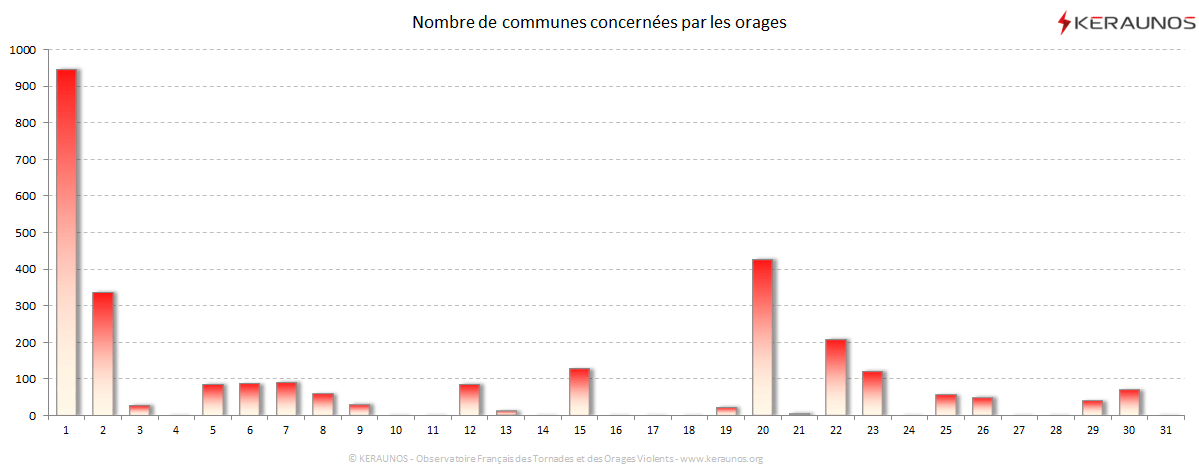 Carte Nombre de communes foudroyées