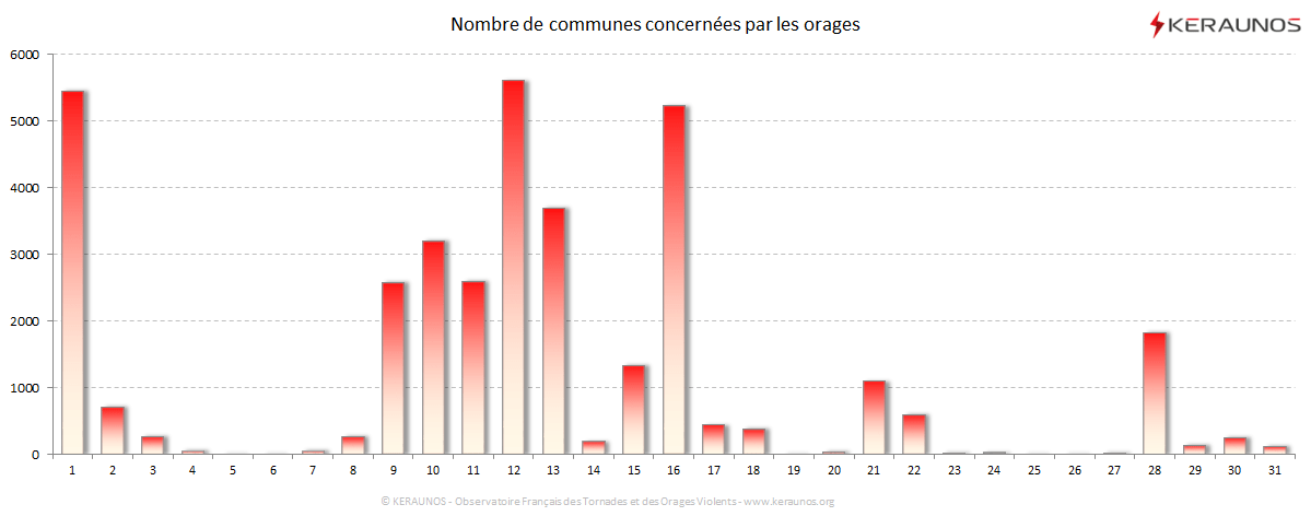 Carte Nombre de communes foudroyées