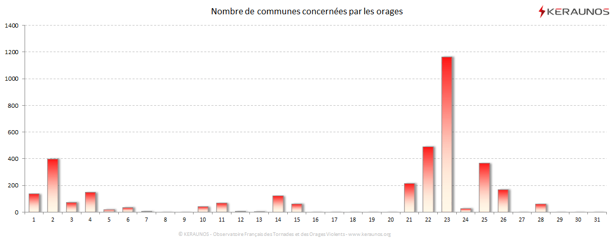 Carte Nombre de communes foudroyées