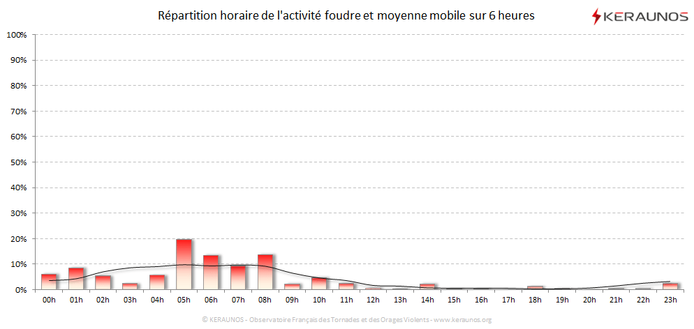 Carte Répartition horaire des éclairs