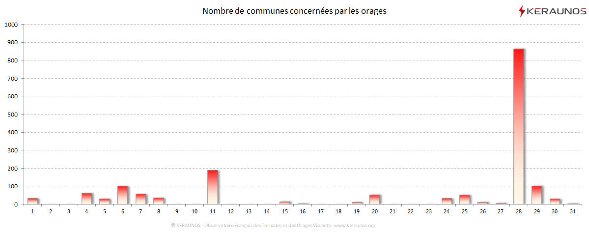 Carte Nombre de communes foudroyées