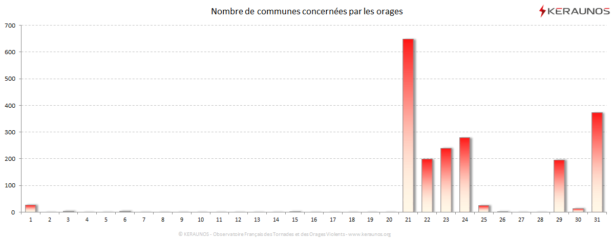 Carte Nombre de communes foudroyées