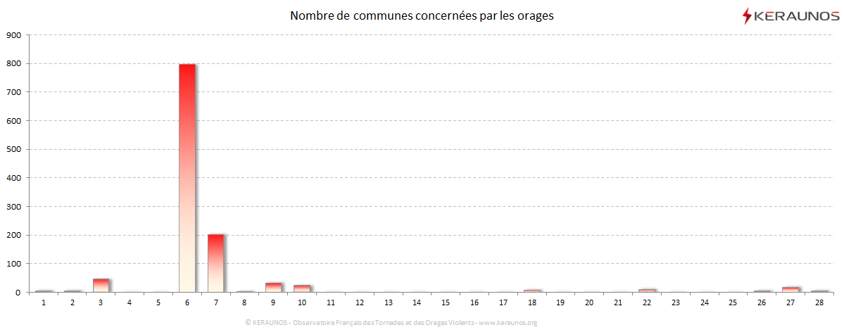 Carte Nombre de communes foudroyées