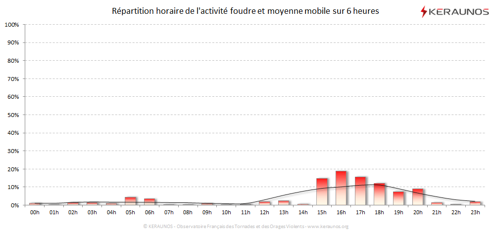 Carte Répartition horaire des éclairs